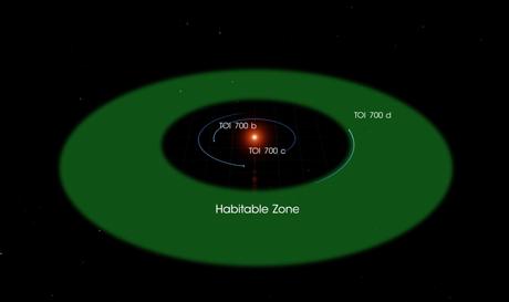 TESS descubre su primer exoplaneta de tamaño terrestre en la zona habitable