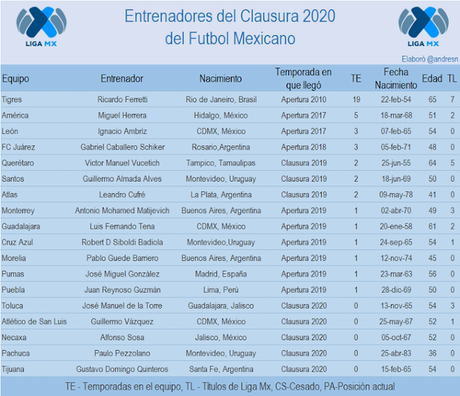 Entrenadores del clausura 2020 del futbol mexicano