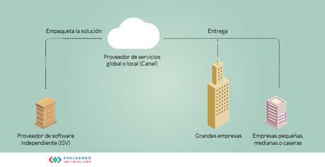 Siete razones para considerar el ERP en la nube