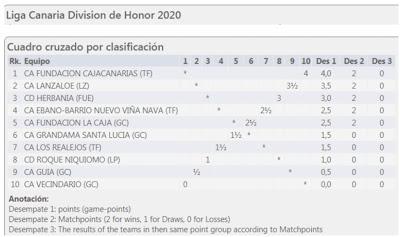 Comenzó la Liga Canaria por Equipos de la División de Honor 2020