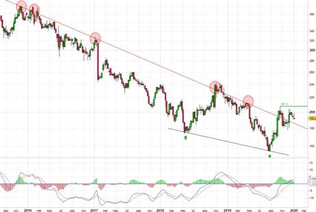 British Telecom presionando su directriz bajista