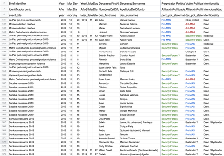 Muertes durante la crisis de 2019 en #Bolivia: un análisis inicial