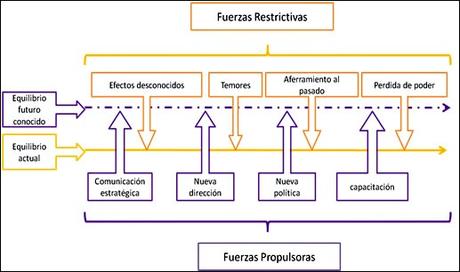 La resistencia al cambio.