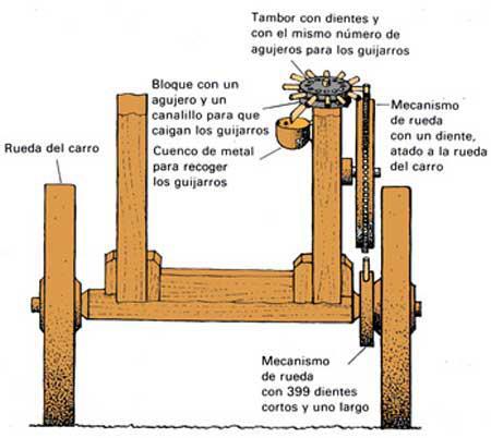 El odómetro romano