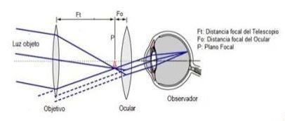 Qué debes tener en cuenta a la hora de elegir un telescopio profesional