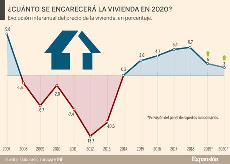 ¿Reformar una casa aumenta su valor un 20%?