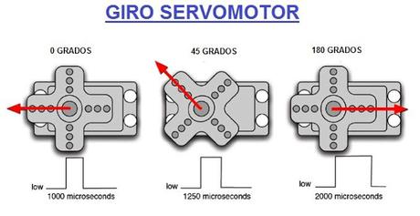 Servomotores Servomotores