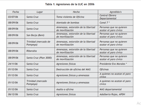 Paramilitares en #Bolivia 1950-2020   Parte I : Origenes y primeras acciones