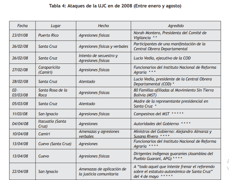 Paramilitares en #Bolivia 1950-2020   Parte I : Origenes y primeras acciones