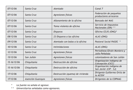Paramilitares en #Bolivia 1950-2020   Parte I : Origenes y primeras acciones