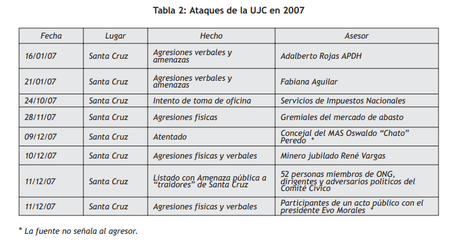 Paramilitares en #Bolivia 1950-2020   Parte I : Origenes y primeras acciones
