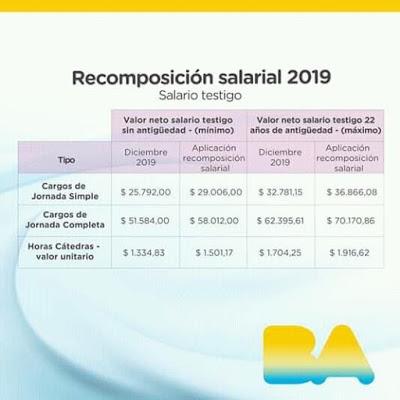 Docentes de C.A.B.A. Recomposición salarial.