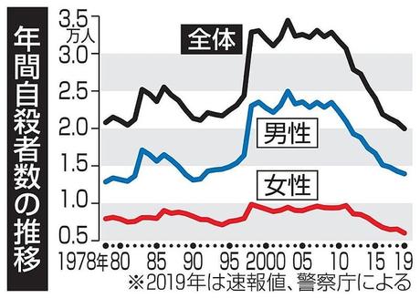 Tasa de suicidio en Japón ha disminuido en 2019 más que cualquier otro año