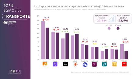 Waylet mantiene su liderazgo entre las app de transporte frente a Cabify y Uber Waylet mantiene su liderazgo entre las app de transporte frente a Cabify y Uber