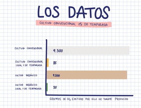 Comprar ecológico o comprar local ¿qué es mejor?