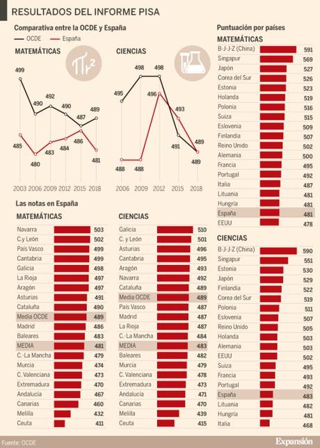 Resultados del informe PISA 2018