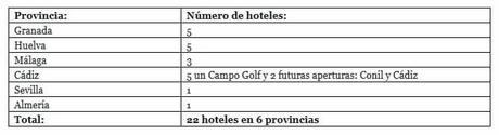 Barceló Hotel Group incorpora su quinto hotel en Huelva: El Barceló Aracena