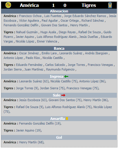 Alineaciones de la jornada 2 del clausura 2020 América vs Tigres