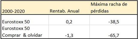 Descubre un indicador super sencillo que acierta en la bolsa: Coppock Resultados coppock eurostoxx