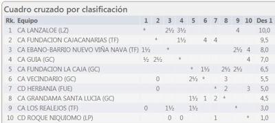 3ª ronda de la Liga Canaria - División de Honor - 2020