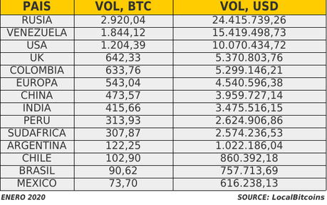 Venezuela es el líder de América en volumen de comercialización de Bitcoin