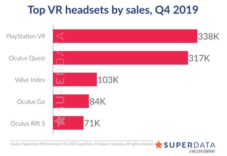 PlayStation VR líder de ventas del último trimestre