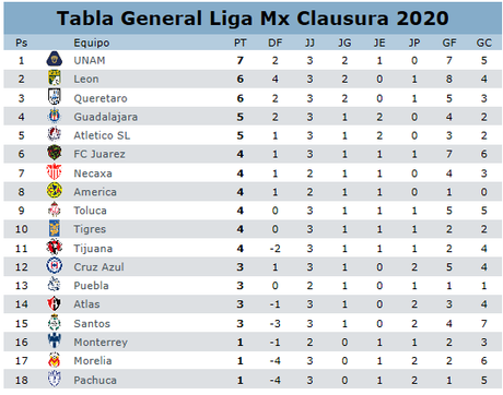 Tabla General LigaMx Jornada 3 Clausura 2020