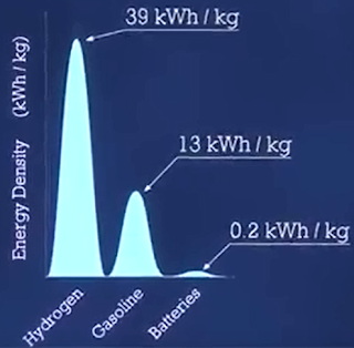 Coche eléctrico a batería VS coche eléctrico a hidrógeno. (Parte 2) Coche eléctrico a batería VS coche eléctrico a hidrógeno. (Parte 2)