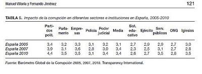 Corrupción española, mucha. Pero contextualicemos. (1)