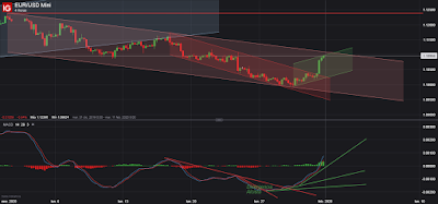 Dólar USA; Par EUR/USD y Petróleo Brent. CT S5/2020.