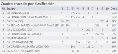 4ª ronda de la Liga Canaria - División de Honor - 2020