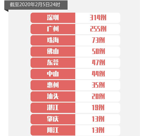 王者体育app-
广东省共发现新发冠状病毒感染肺炎确诊病例944例。。 王者体育app-
广东省共发现新发冠状病毒感染肺炎确诊病例944例。。