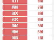 王者体育app- 广东省共发现新发冠状病毒感染肺炎确诊病例944例。。