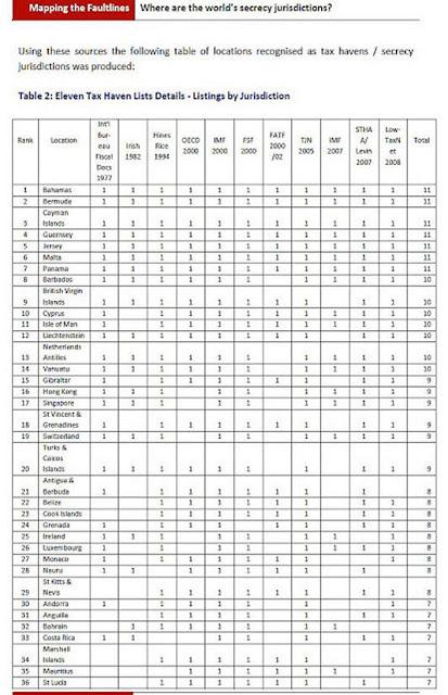 Corrupción. (3) Comparativa. La evasión fiscal