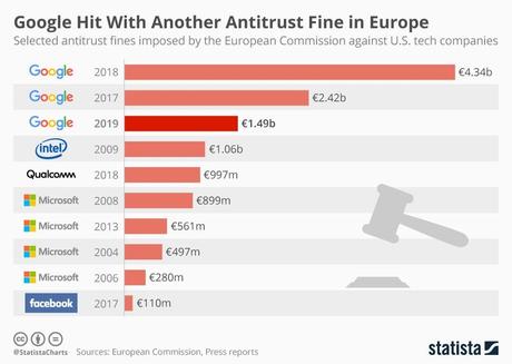 Infographic: Google Hit With Another Antitrust Fine in Europe | Statista