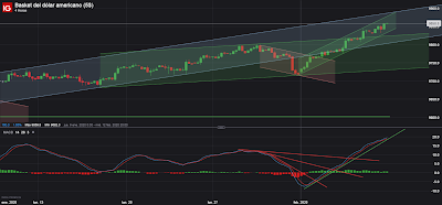 Dólar USA; EUR/USD; Brent 