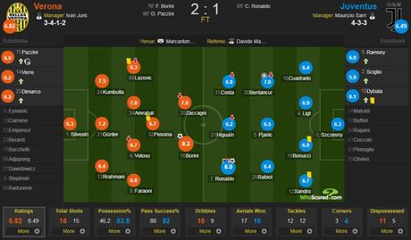 王者官网首页-
 维罗纳对尤文图斯的得分：博里尼8.3分，罗纳尔多8分是全队最高的。。