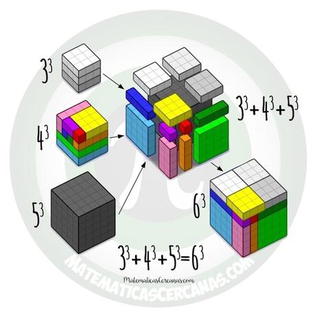 La suma de los cubos de 3, 4 y 5 es igual al cubo de 6