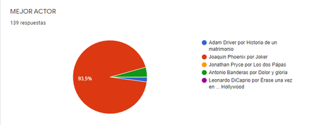 Resultado de la porra de los Oscars 2020