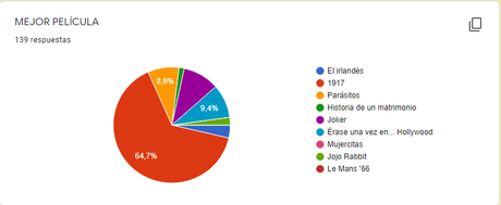 Resultado de la porra de los Oscars 2020