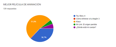 Resultado de la porra de los Oscars 2020