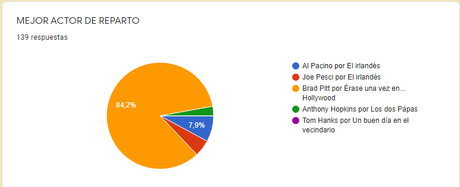 Resultado de la porra de los Oscars 2020