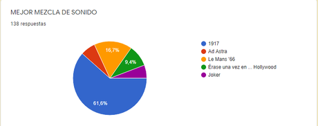 Resultado de la porra de los Oscars 2020