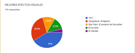 Resultado de la porra de los Oscars 2020