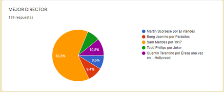 Resultado de la porra de los Oscars 2020