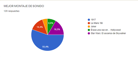Resultado de la porra de los Oscars 2020