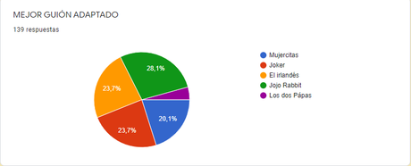 Resultado de la porra de los Oscars 2020
