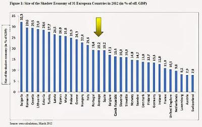 Corrupción. (4). Comparativa. Economía sumergida