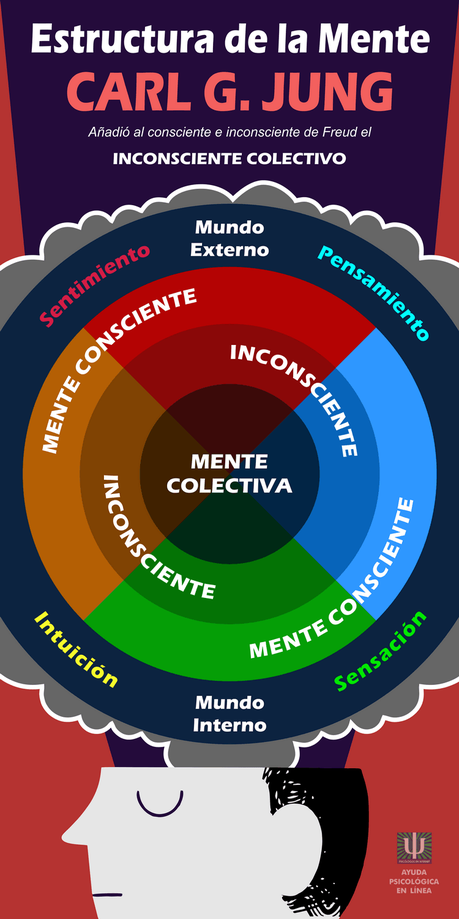 La Estructura de la Mente y sus Componentes Infografía - Estructura de la Mente Jung