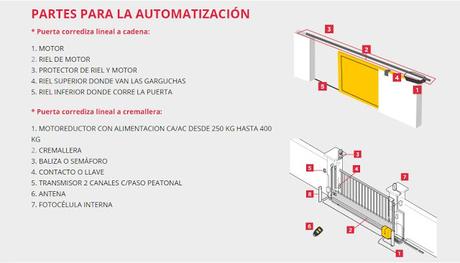 Partes para la automatización Propiedad de https://www.puertadegarajeprima.com/